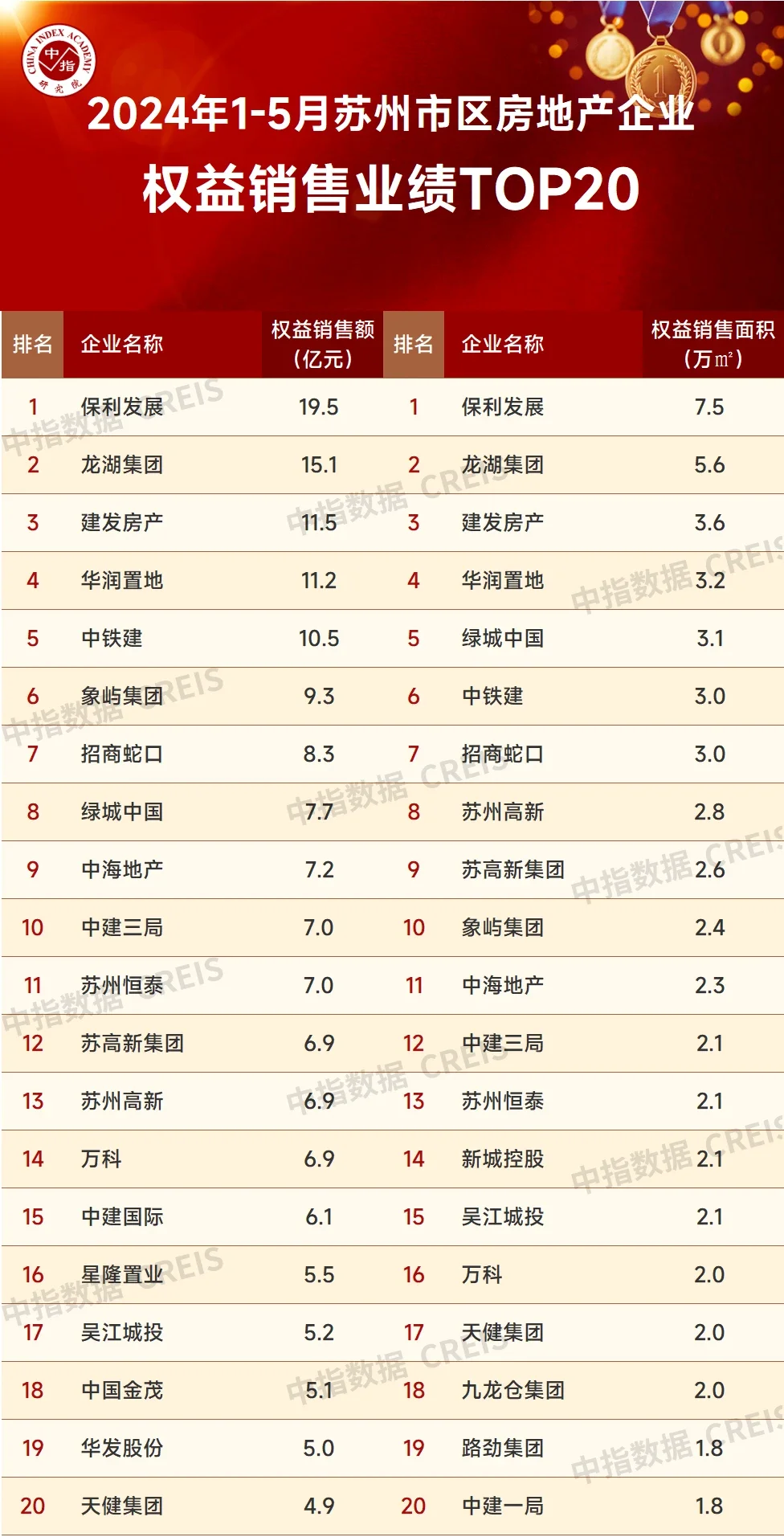 2024年1-5月苏州房地产企业销售业绩TOP20