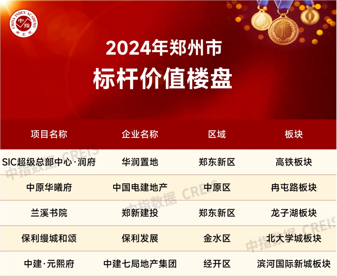 江南体育官网2024年1-5月郑州房地产企业销售业绩TOP20(图5)