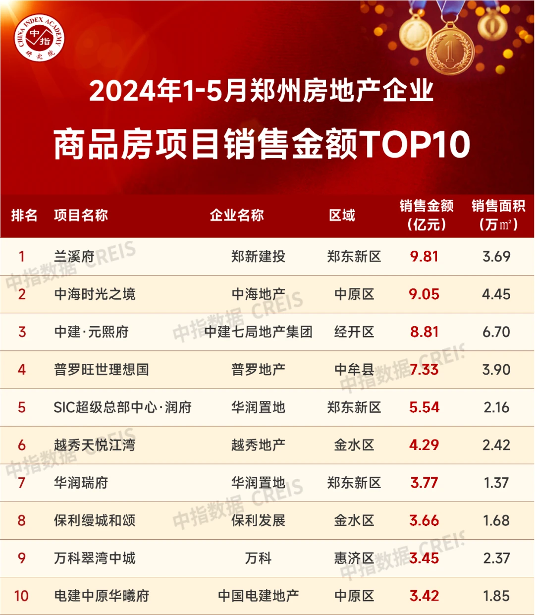 江南体育官网2024年1-5月郑州房地产企业销售业绩TOP20(图2)