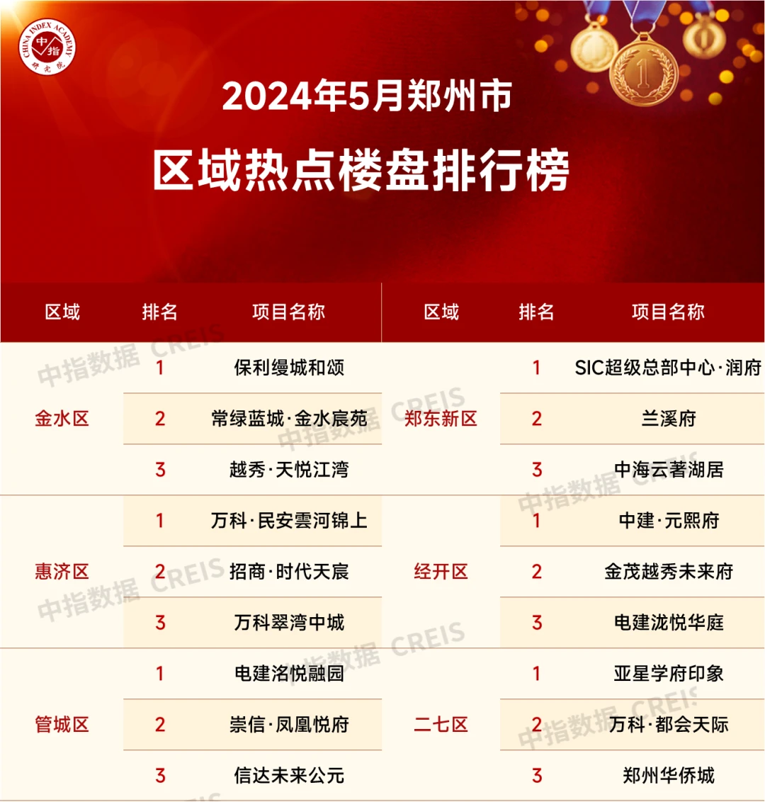 江南体育官网2024年1-5月郑州房地产企业销售业绩TOP20(图4)