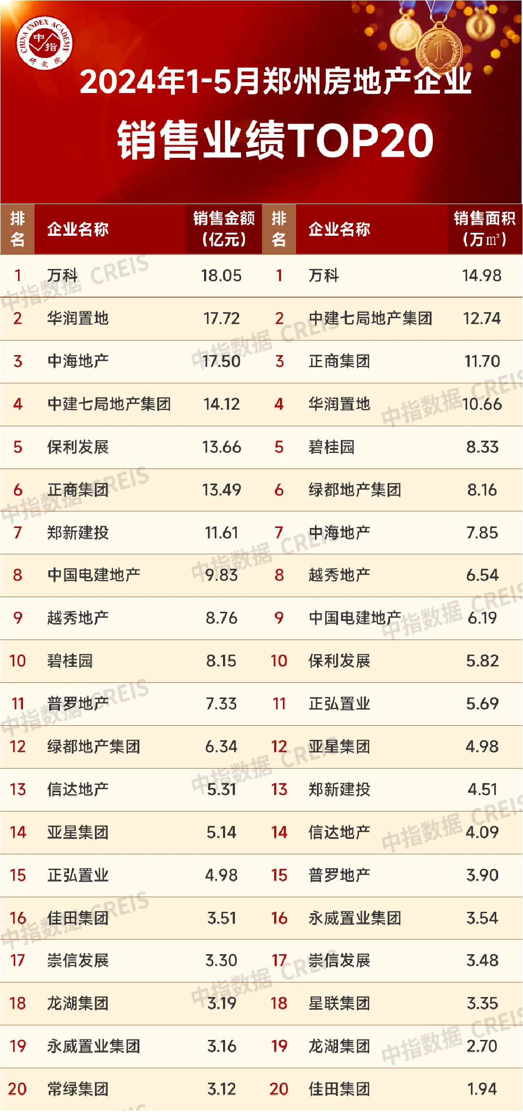 江南体育官网2024年1-5月郑州房地产企业销售业绩TOP20(图1)