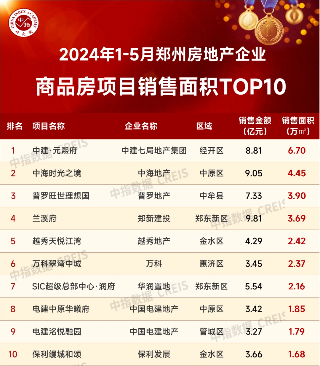 江南体育官网2024年1-5月郑州房地产企业销售业绩TOP20(图3)