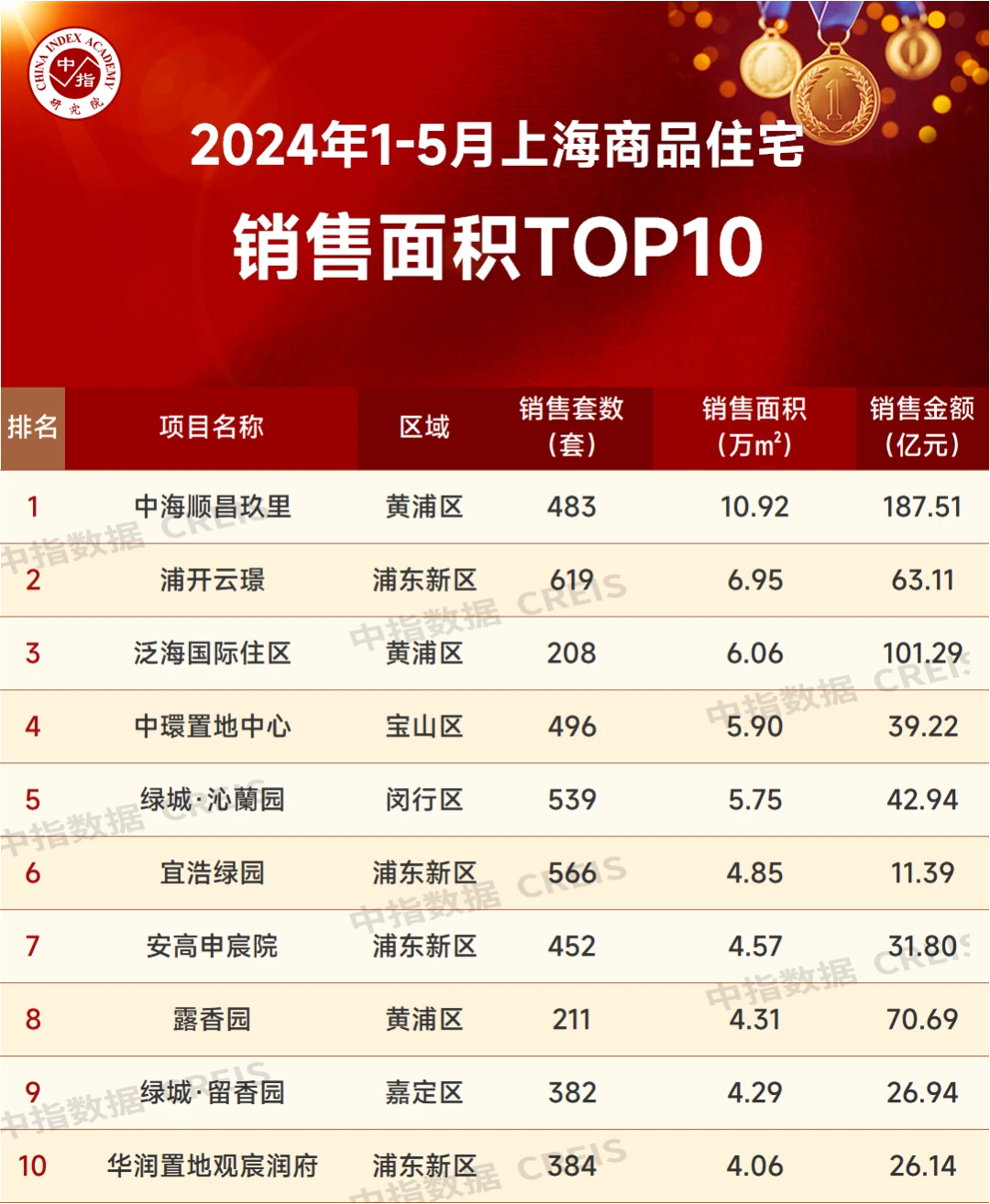 江南体育官网2024年1-5月上海房地产企业销售业绩TOP20(图2)