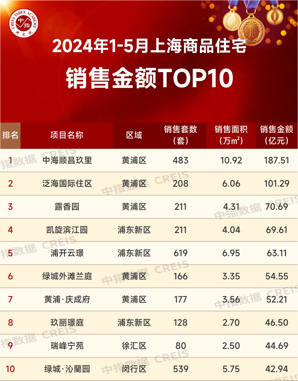 江南体育官网2024年1-5月上海房地产企业销售业绩TOP20(图1)