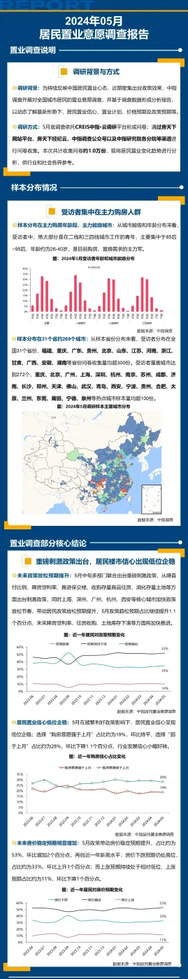 2024年5月居民置业意愿调研报告-房产资讯-房天下