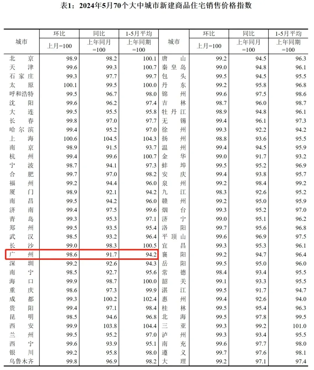 广州房价连跌一年 已跌回6年前-房产资讯-房天下