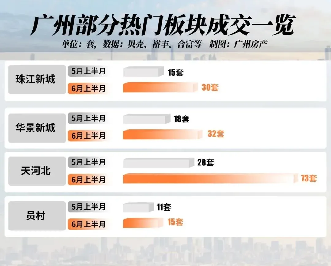 新政后,广州这些小区,成交猛涨!-房产资讯-房天下