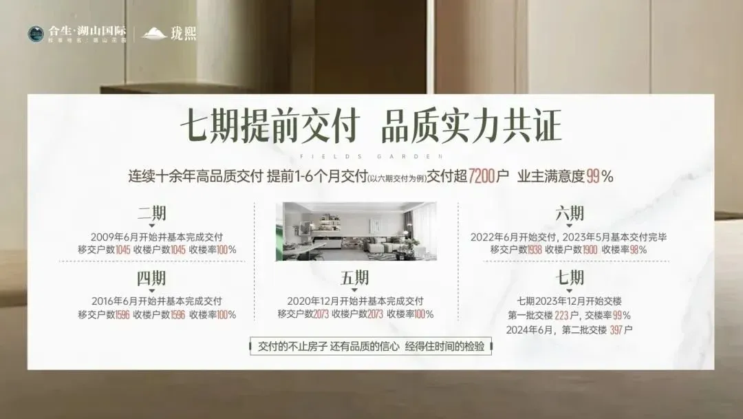 【合生湖山国际七期】提前品质交付!用实力践行硬核交付力!-房产资讯-房天下