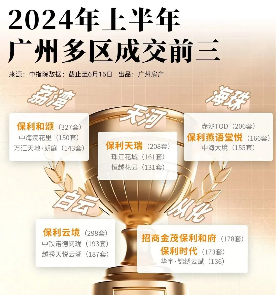 超燃拿地!锁定双冠!保利,提前弯道超车了!-房产资讯-房天下