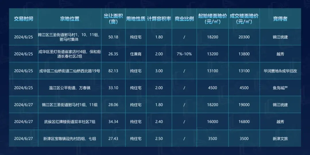 新政后成都首拍:多宗溢价韧性足,头部房企再“加仓”-房产资讯-房天下