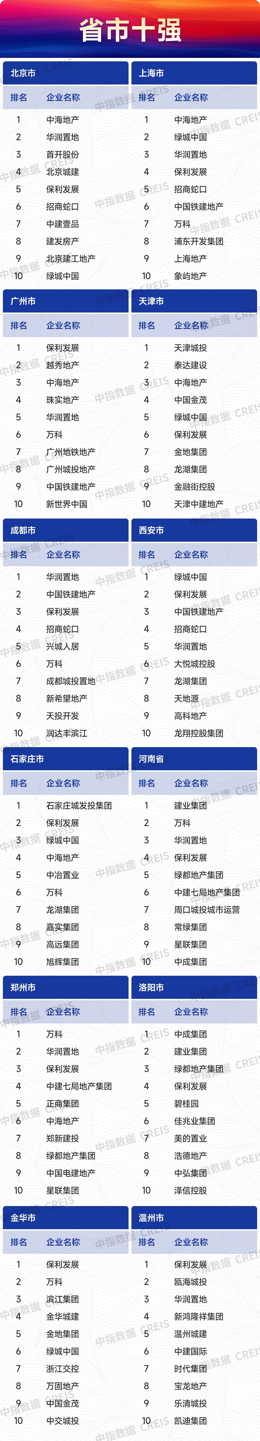 江南体育官网2024上半年主要省市房地产市场地位领先企业(图2)