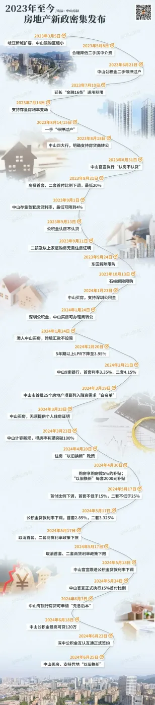 最新!一图看懂,中山购房政策!(2024年7月版)-房产资讯-房天下