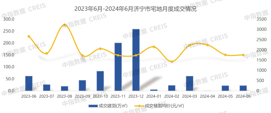 华体会体育2024年1-6月济宁房地产企业出卖事迹TOP10(图6)