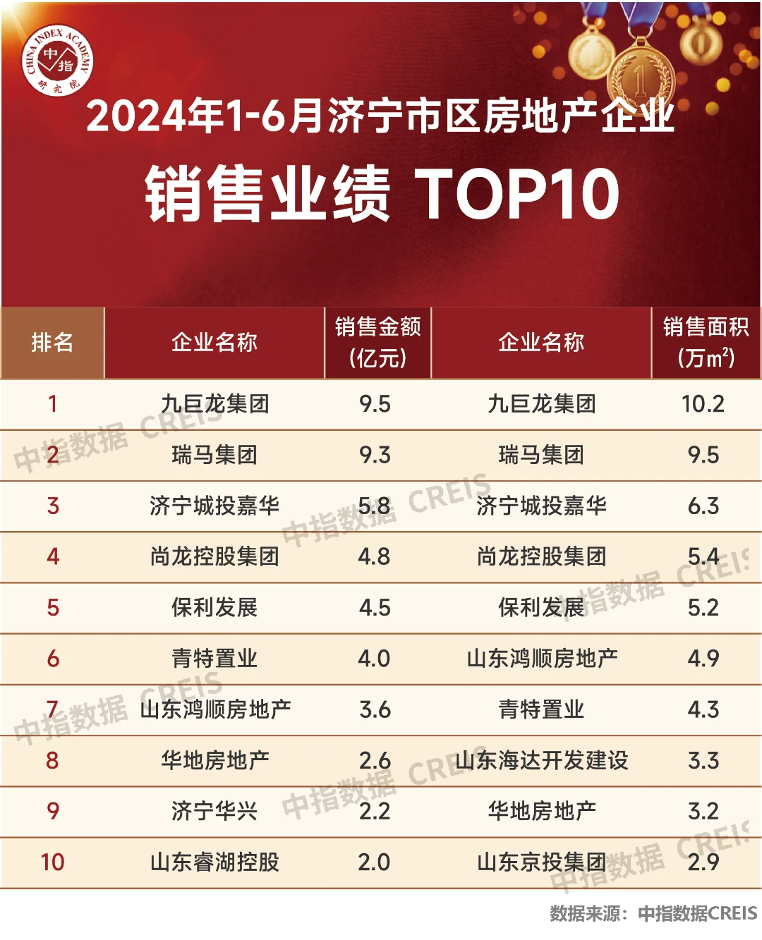 华体会体育2024年1-6月济宁房地产企业出卖事迹TOP10(图2)