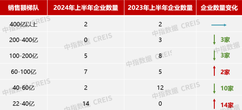 华体会体育官方2024年1-6月浙江省房地产企业出卖功绩30强(图3)