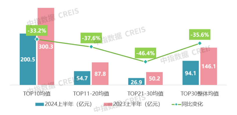 华体会体育官方2024年1-6月浙江省房地产企业出卖功绩30强(图4)