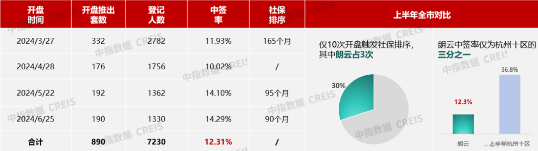 华体会体育官方2024年1-6月浙江省房地产企业出卖功绩30强(图2)