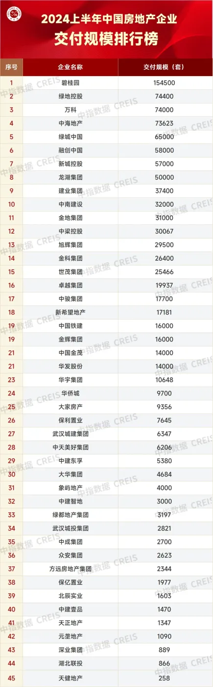 2024上半年中国房地产企业交付规模排行榜-房产资讯-房天下