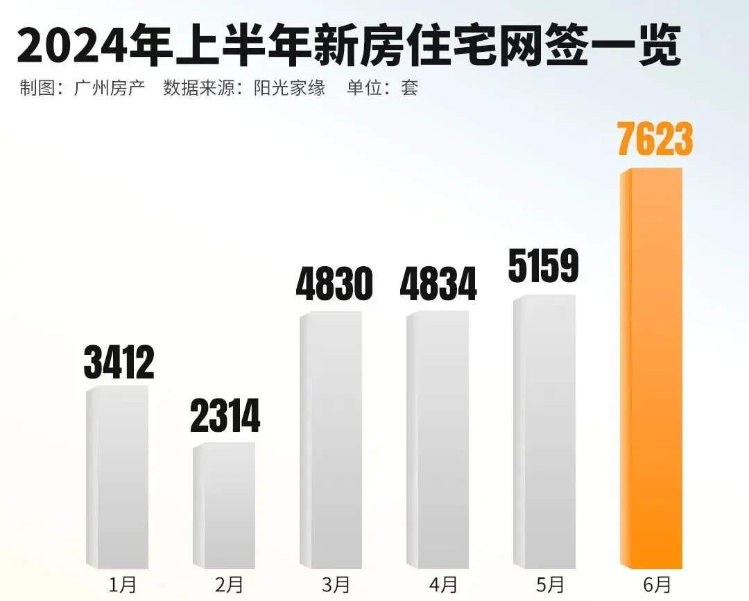 全市第一,上半年番禺二手房卖爆了...-房产资讯-房天下