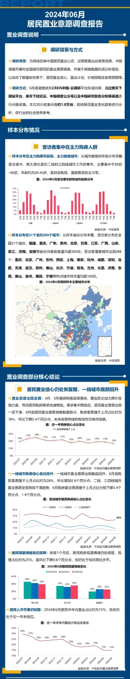 2024年6月居民置业意愿调研报告-房产资讯-房天下