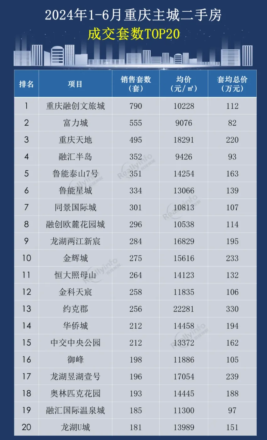锐理观察:2024上半年重庆二手房市场解读!-房产资讯-房天下