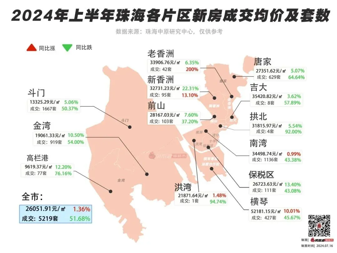 成交同比下降超5成!上半年珠海楼市经历了什么?-房产资讯-房天下