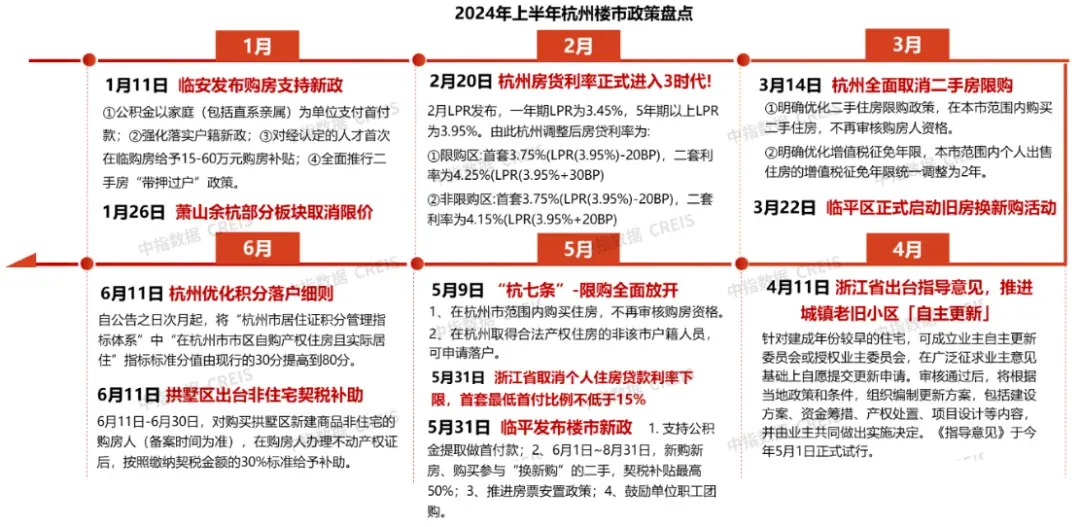 2024年上半年杭州房地产市场形势总结-房产资讯-房天下