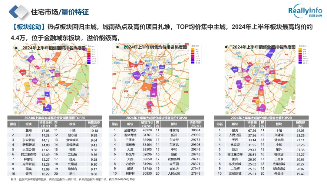 干货|2024年成都房地产市场半年报重磅发布!-房产资讯-房天下