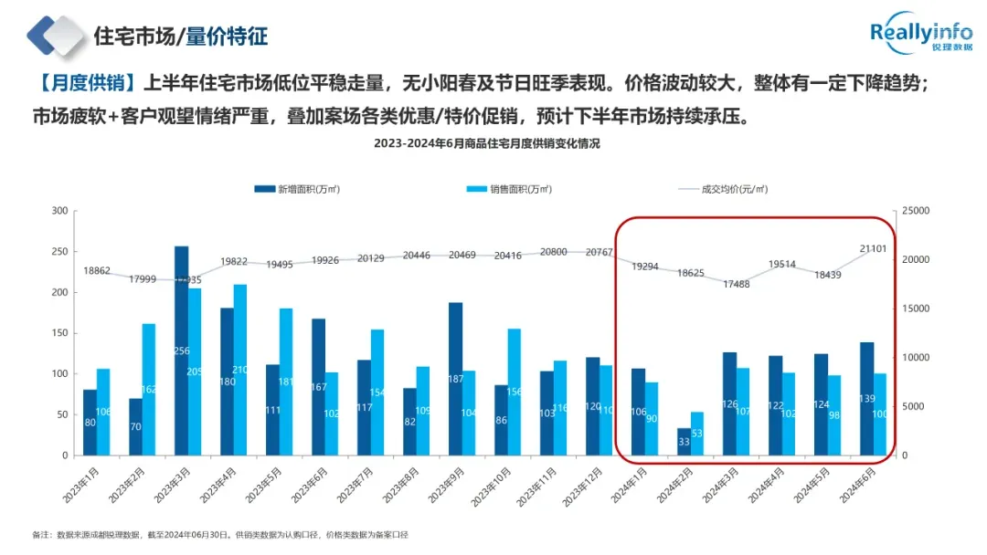 干货|2024年成都房地产市场半年报重磅发布!-房产资讯-房天下