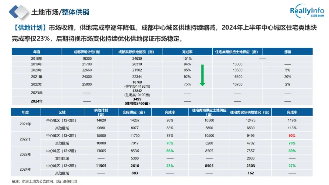 干货|2024年成都房地产市场半年报重磅发布!-房产资讯-房天下