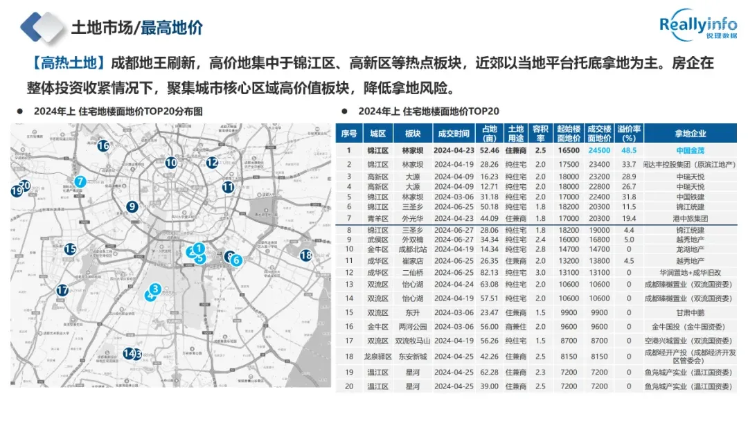 干货|2024年成都房地产市场半年报重磅发布!-房产资讯-房天下