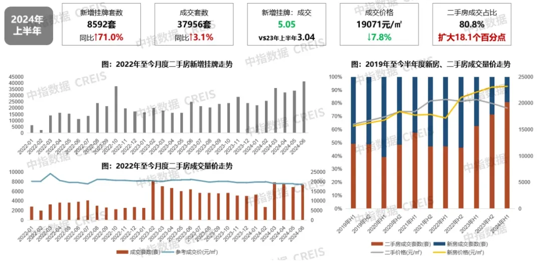 2024年上半年合肥房地产市场形势报告-房产资讯-房天下