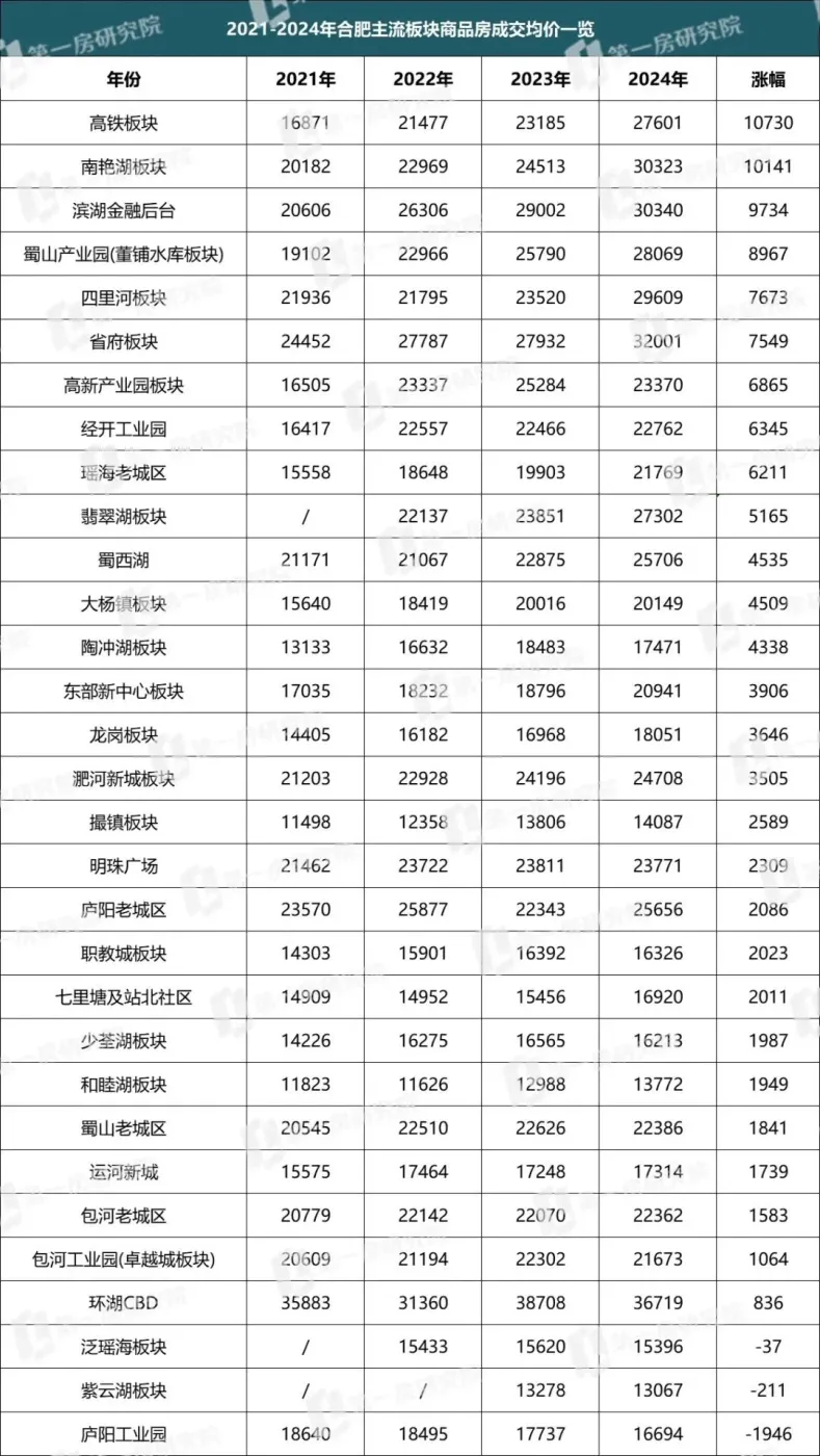 省府3.2万/㎡,金融3万/㎡,合肥31大板块最新均价曝光-房产资讯-房天下
