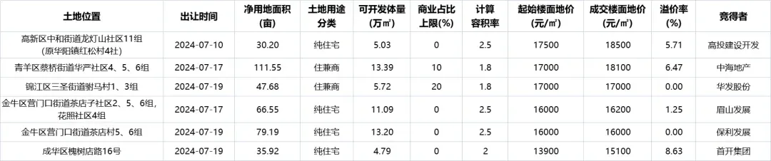 3宗宅地成功拍出 嘉禾兴又双叒叕拿地了-房产资讯-房天下