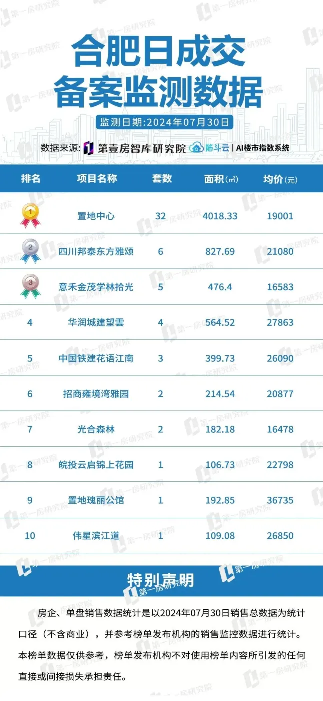7月30日合肥新房备案87套,成交均价2.01万/㎡-房产资讯-房天下