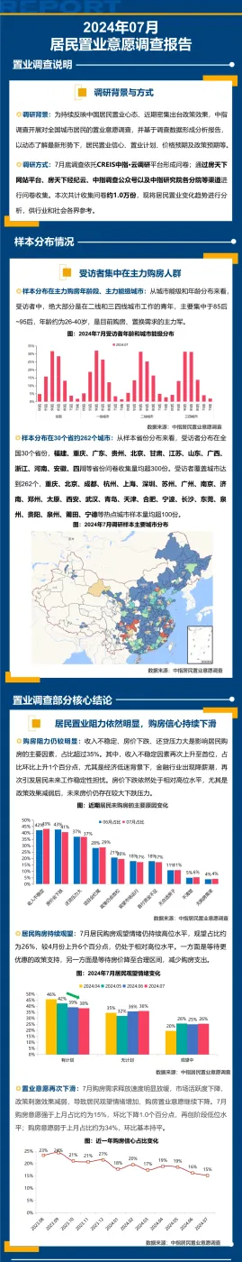 2024年7月居民置业意愿调研报告-房产资讯-房天下
