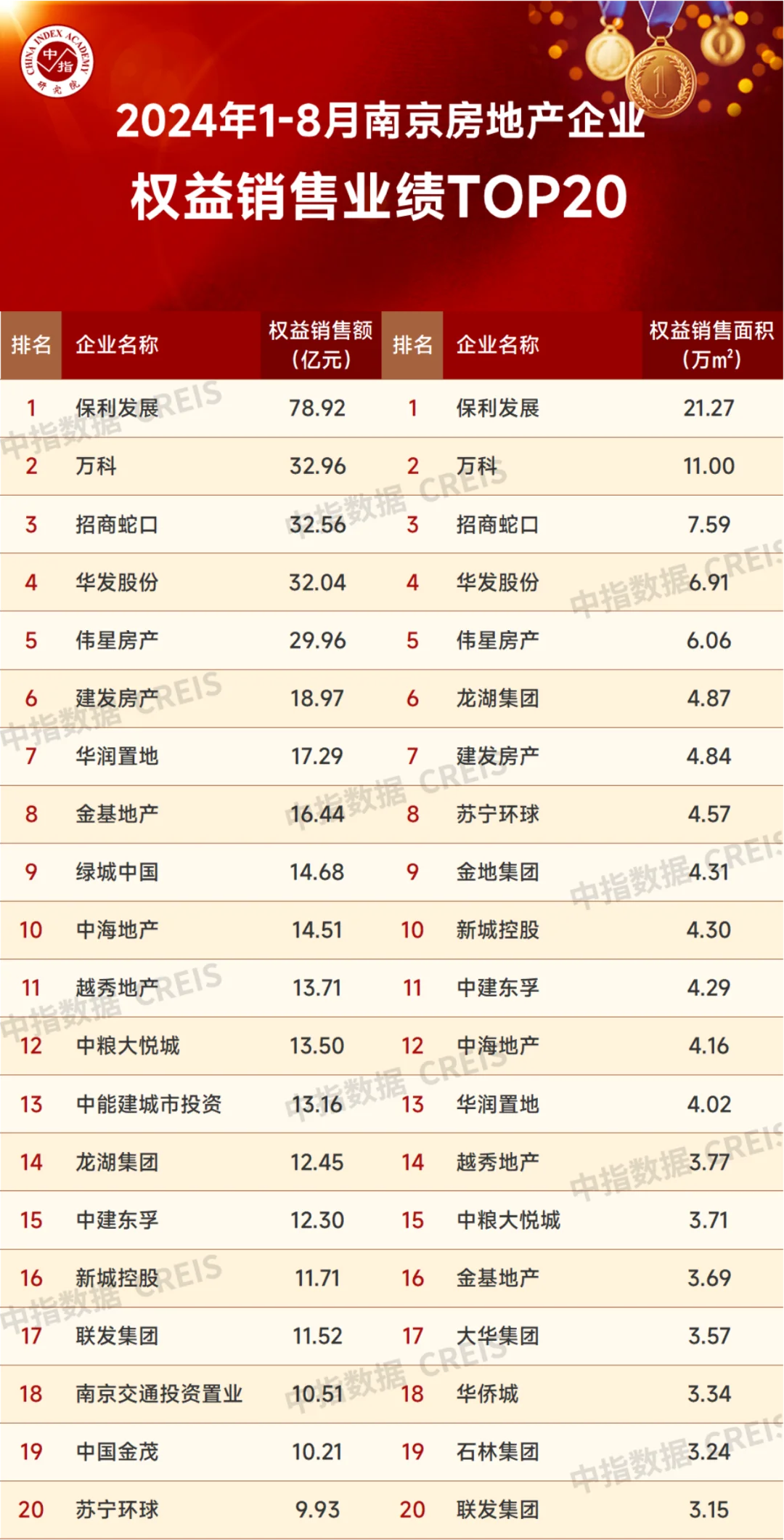 2024年1-8月南京房地产销售业绩TOP20