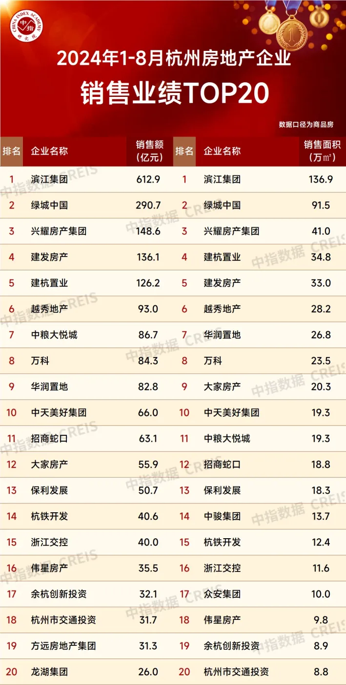 2024年1-8月杭州房地产企业销售业绩TOP20-房产资讯-房天下