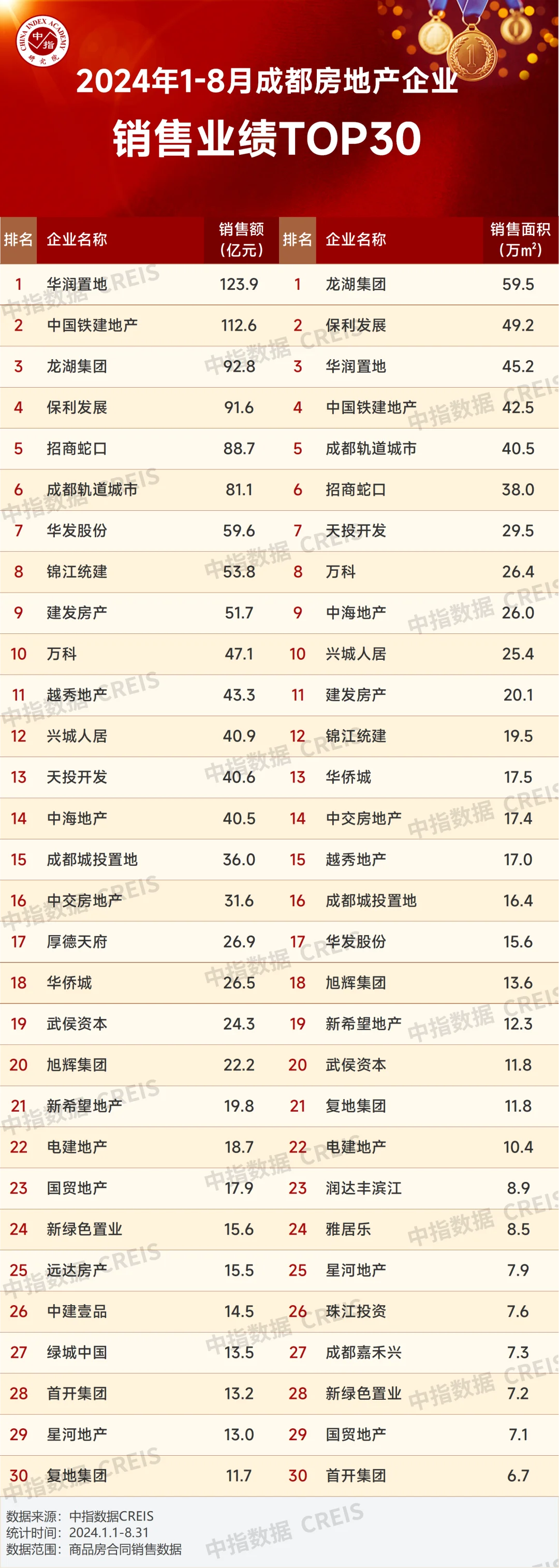 2024年1-8月川蓉房地产企业销售业绩榜