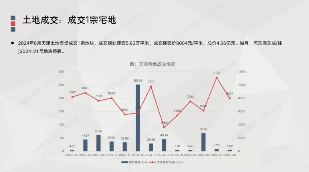 2024年1-8月天津房地产企业销售业绩TOP10-房产资讯-房天下