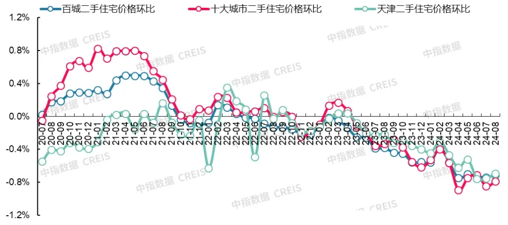 最新!2024年8月十大城市二手房房价地图-房产资讯-房天下