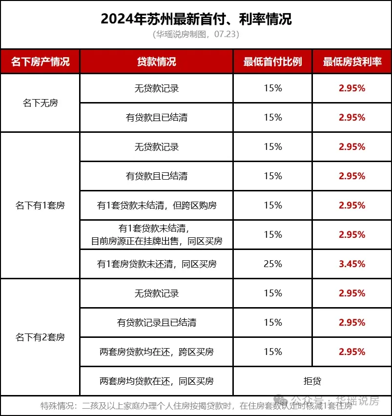 又降了!苏州房贷利率最低2.85%!已有银行执行...-房产资讯-房天下