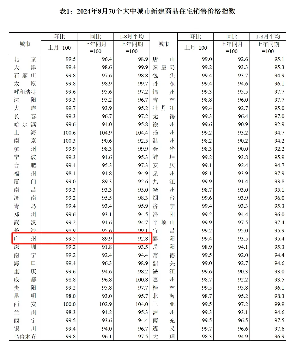 国家统计局:广州8月二手房价同比下降12.5%-房产资讯-房天下