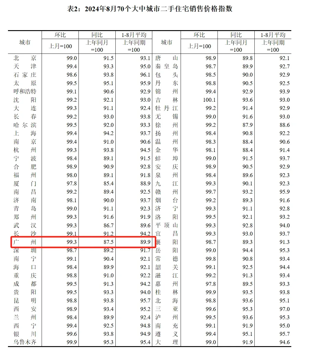 国家统计局:广州8月二手房价同比下降12.5%-房产资讯-房天下