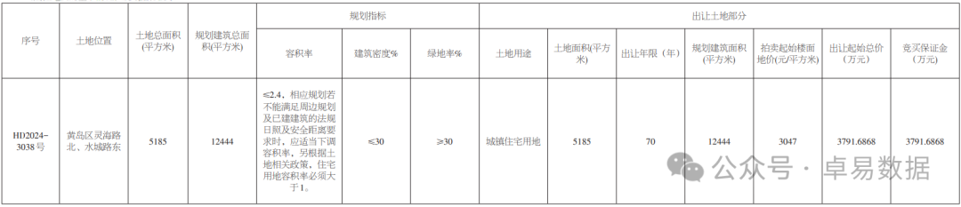 【四批次土拍】首宗地挂牌!竞买保证金比例100%