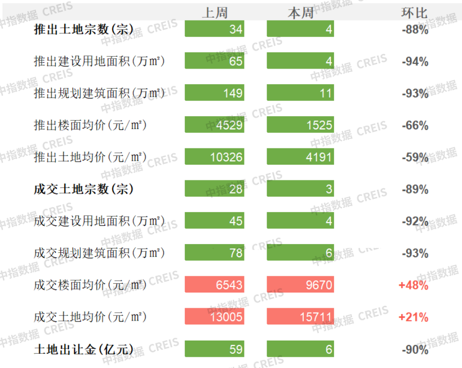 商办成都出台优化外商投资环境措施横琴文化艺术中心启用万科为子公司及自身提供担保虹桥BU中心整栋办公售出