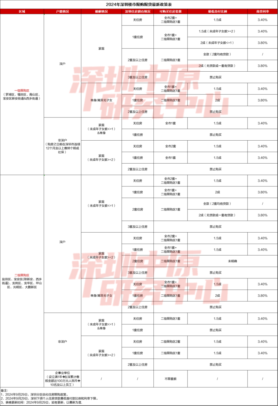 9.29深圳最新购房政策图一览-房产资讯-房天下