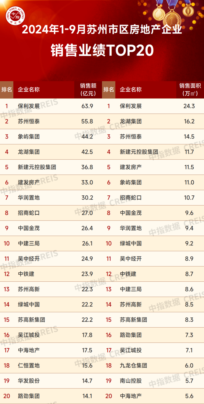 2024年1-9月苏州房地产企业销售业绩排行榜