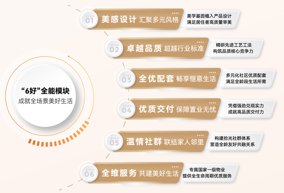 联投置业丨“3造6好”好房子体系,铸就品质人居美好生活-房产资讯-房天下