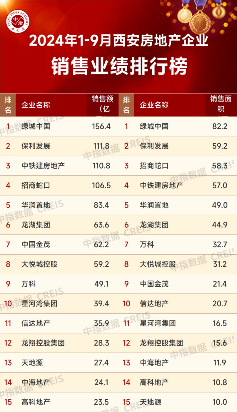 全国房企1-9月业绩榜单揭晓!TOP1销售突破两千亿-房产资讯-房天下